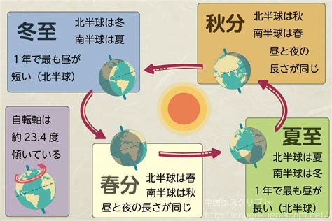 冬至:jnswd5zodx4= 夏至|「夏至」と「冬至」はいつ？それぞれどんな日？成り立ちや違い。